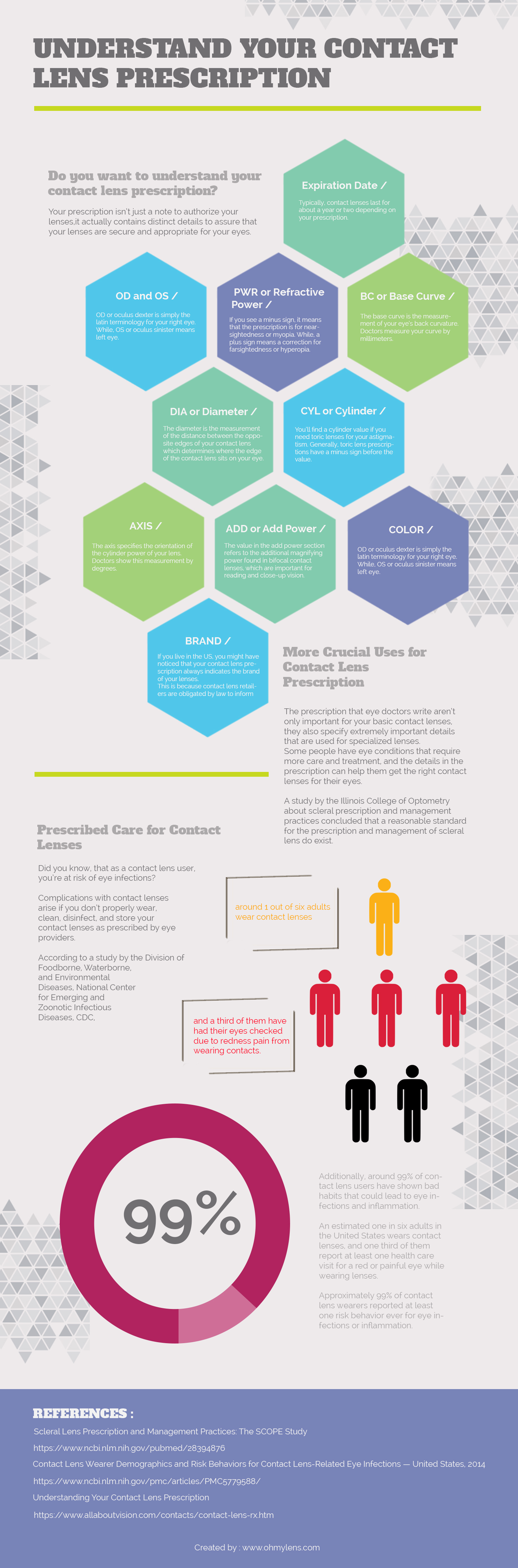 Understand Contact Lens Prescription Infographic